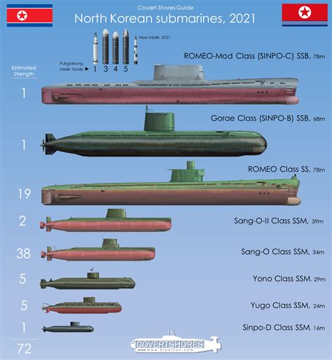 Types of Submarines Image