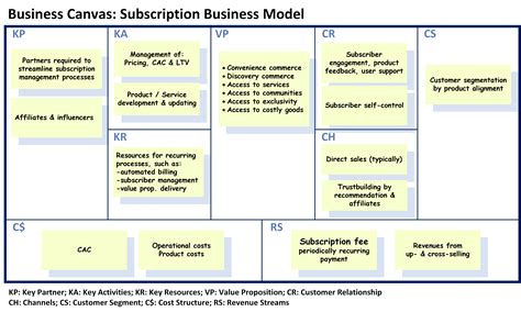 Subscription-Based Business Model Canvas