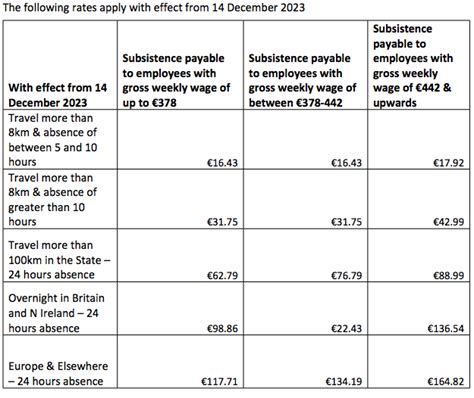 Subsistence Allowance Chart