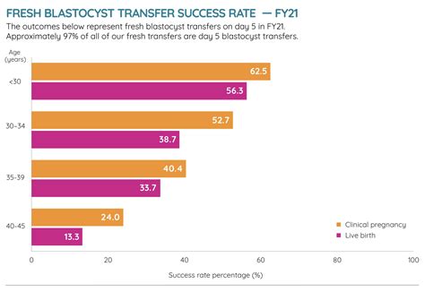 Description of Success Rates