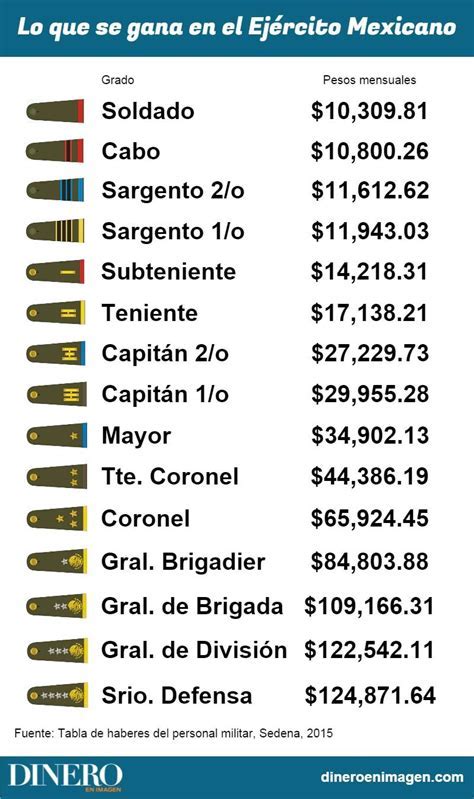 Sueldo militar y beneficios