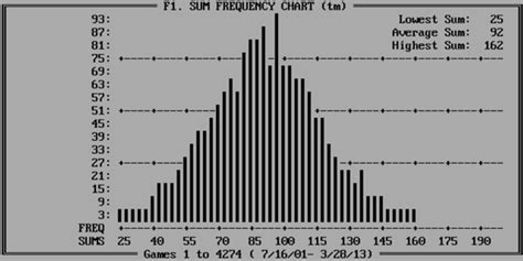 Sum Frequency Diagram