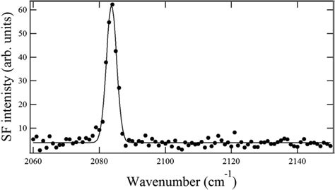 Sum Frequency Graph