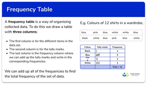 Sum Frequency Table