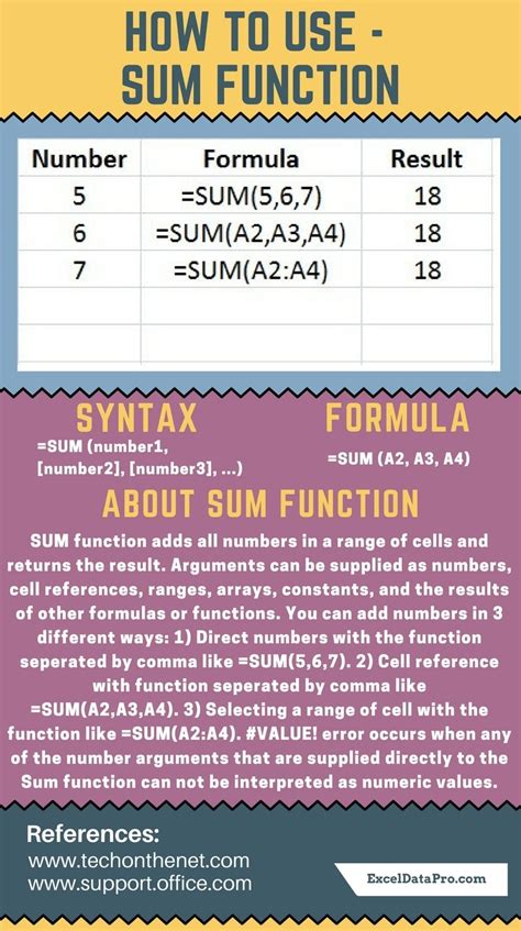 The SUM function in Excel