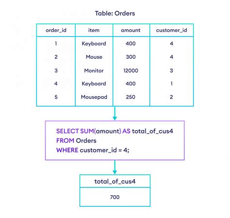 Summing Data Example