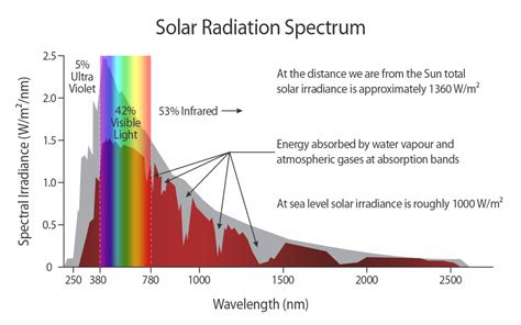 Sun RF Radiation