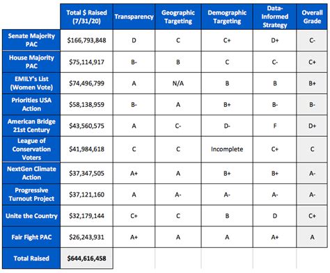 Description of Super PACs Accountability