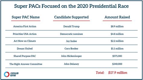 Description of Super PACs Future