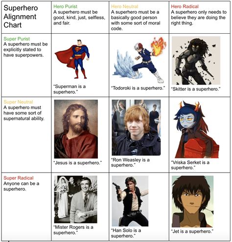 Superhero Alignment Chart