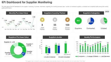 Supplier KPI Template Sample