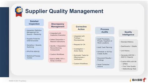 Supplier Quality Management Template