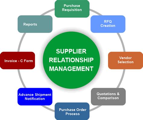 Supplier Relationship Management