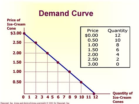 Supply and Demand Curve Problems