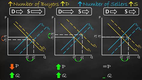 Supply and Demand Curve Shifts