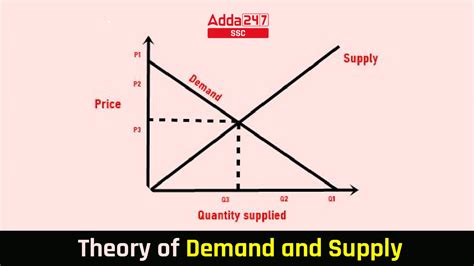 Supply and Demand Curve Theory