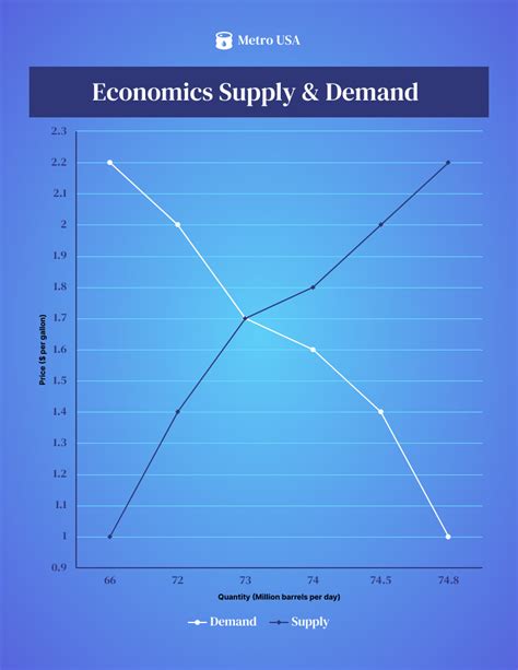 A fifth example of a supply and demand graph