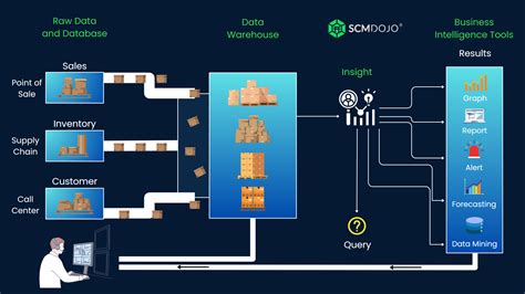 Supply Chain Analytics