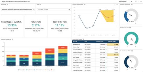 Supply Chain Analytics Dashboard