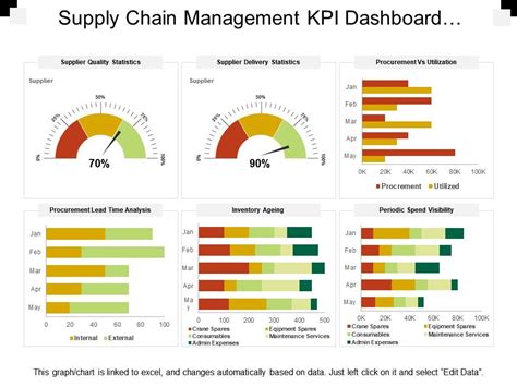 Supply Chain Dashboard Design