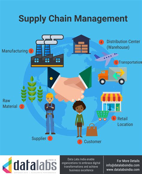 Supply chain management diagram