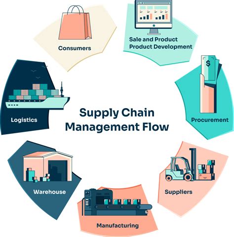 Supply Chain Management