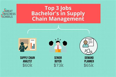 Supply Chain Manager Career