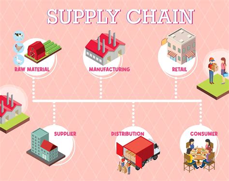 Supply Chain Optimization