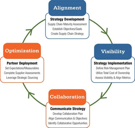 Supply Chain Optimization Example