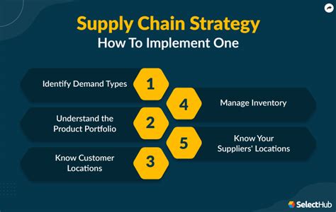 Supply Chain Strategy