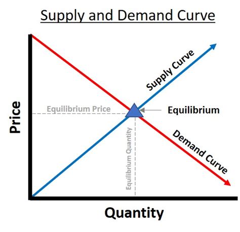 Supply and Demand Curve Chart 4