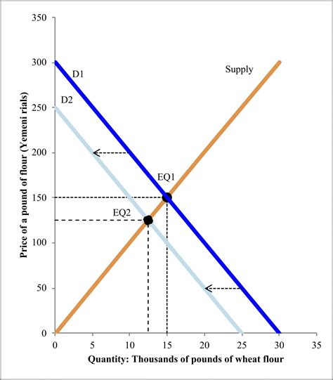 Supply and Demand Curve Graph 2