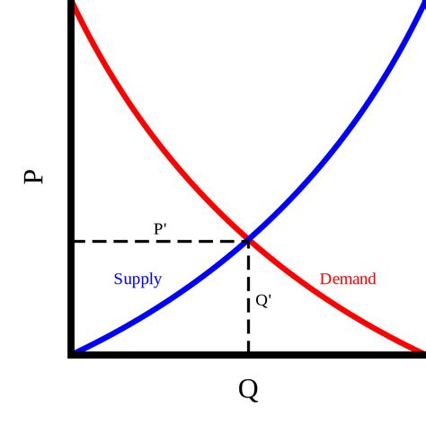 Supply and Demand Curve Image 6