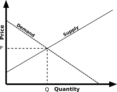 Supply and Demand Graph Example 1