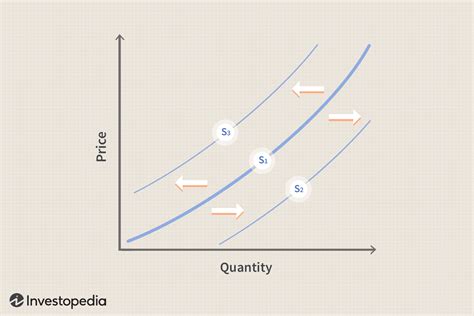 Supply and Demand Graph Example 2