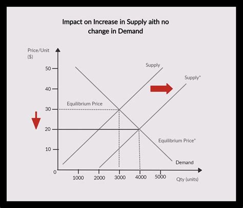 Supply and Demand Graph Template