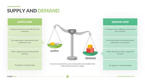 Supply and Demand Template