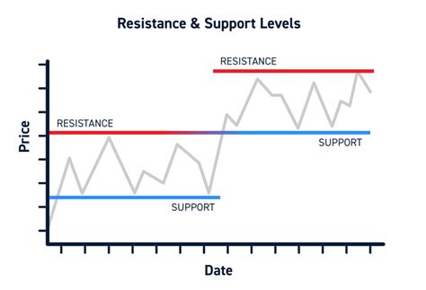 Support and Resistance Levels