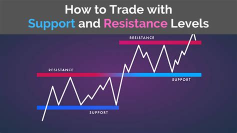 Support Resistance Trading