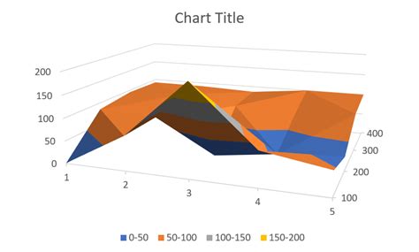 Surface Chart in Mac Excel