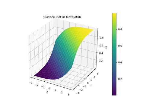 Surface Plot in Excel