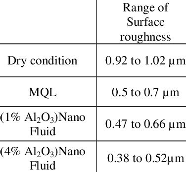 Surface Roughness Reduction