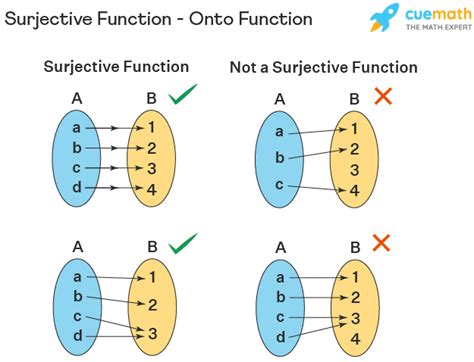 Surjective relationship