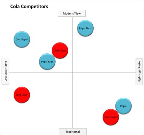 Survey-Based Perceptual Mapping Process