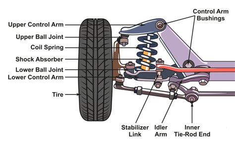 Suspension components check