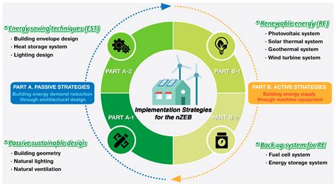 Sustainability and energy efficiency board template