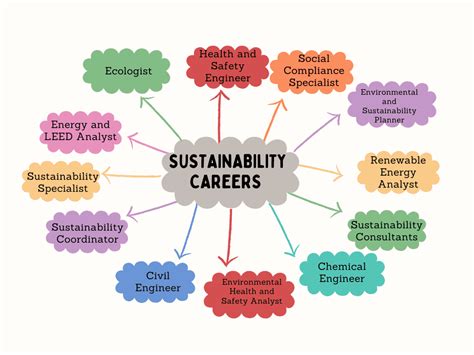 Sustainability Career Fields Image