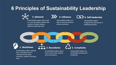 Sustainability Leadership