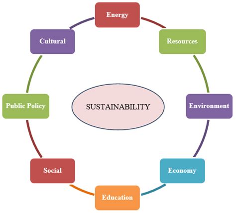 Sustainability Optimization