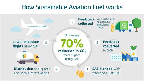 Sustainable aviation fuel